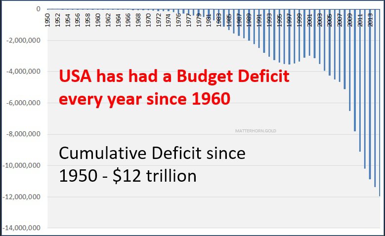 us-cumulative-deficit-since-1950