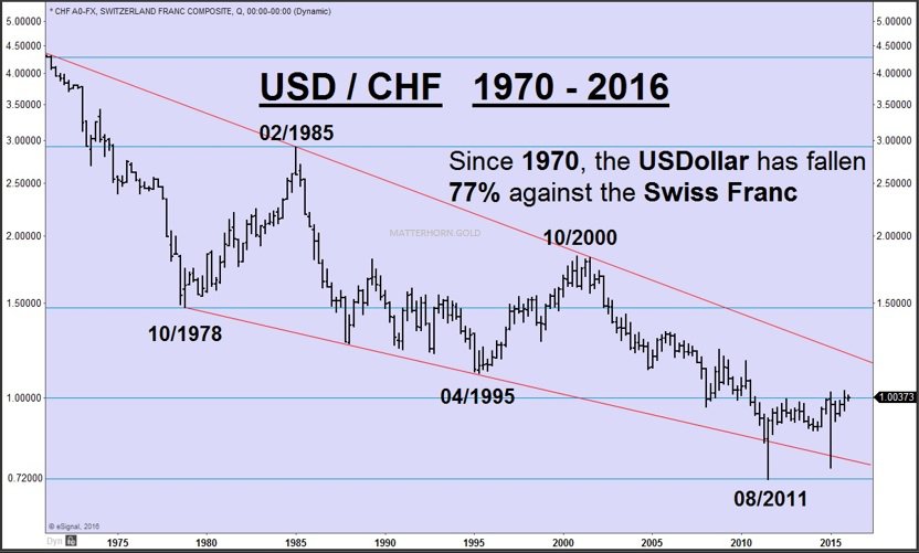 usd-chf