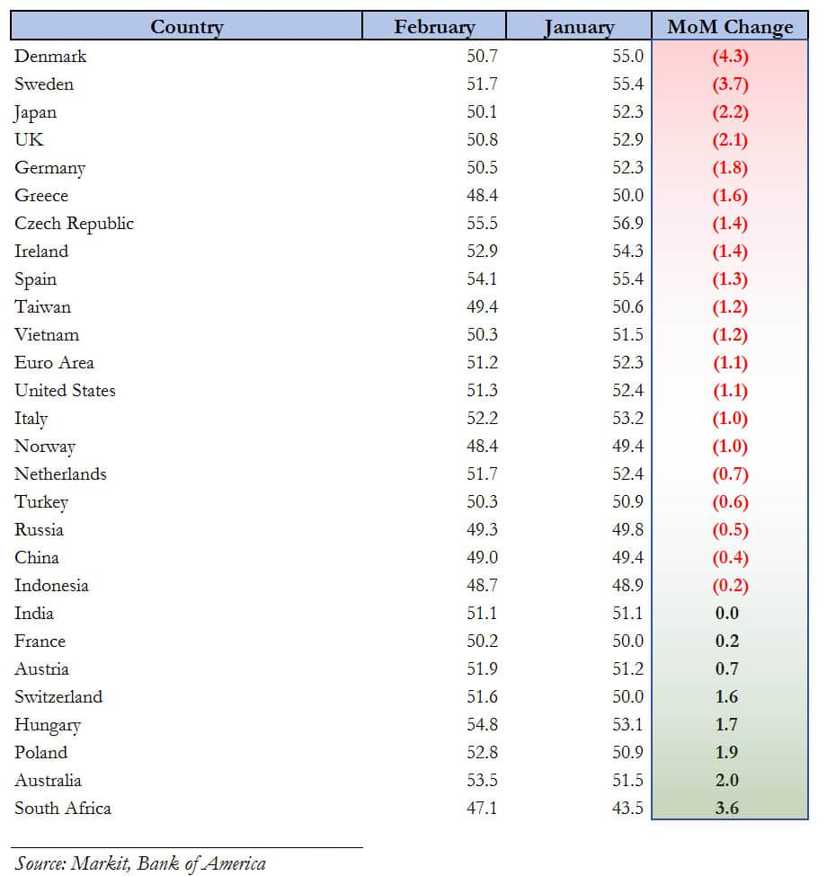 Global PMI February table_1