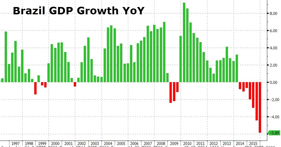 brazil-pib