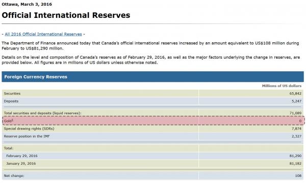 canada official reseres_1_0