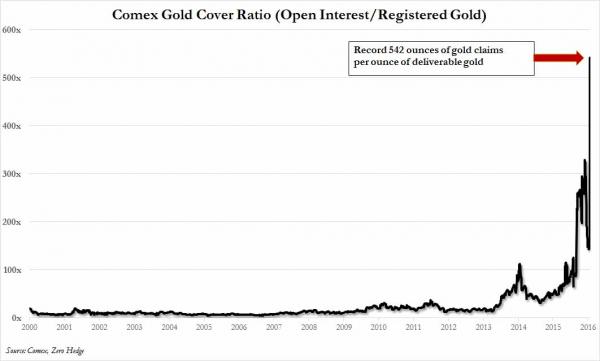 comex-gold coverage-ratio