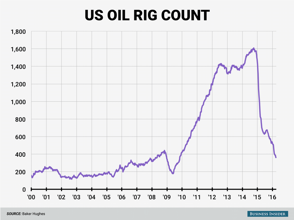 4-1-16-oil-rigs-chart