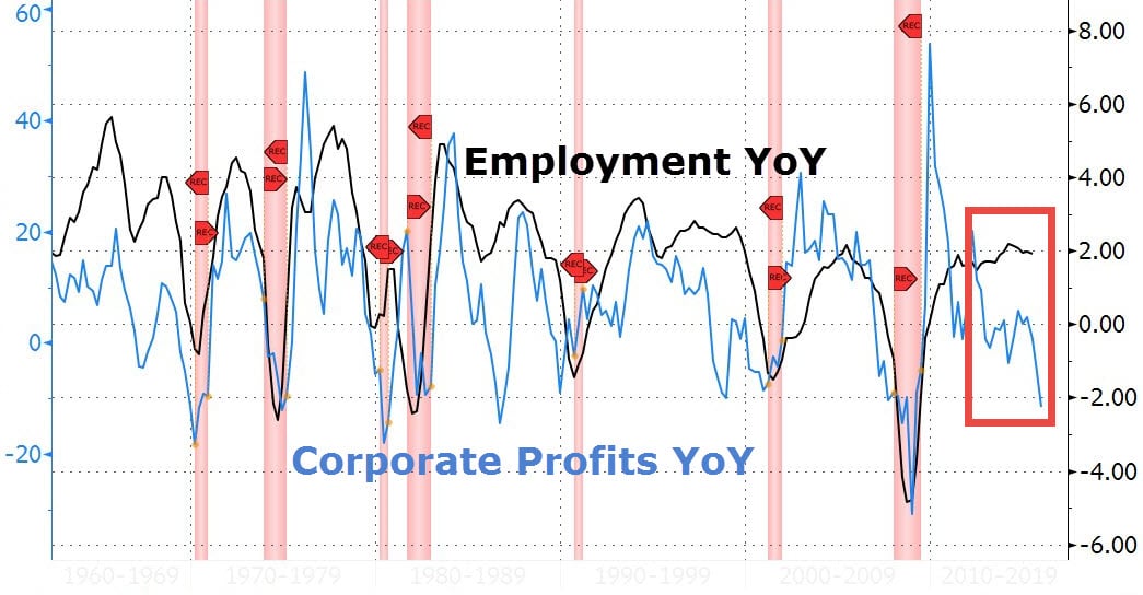 employment-year-to-year-zero-hedge