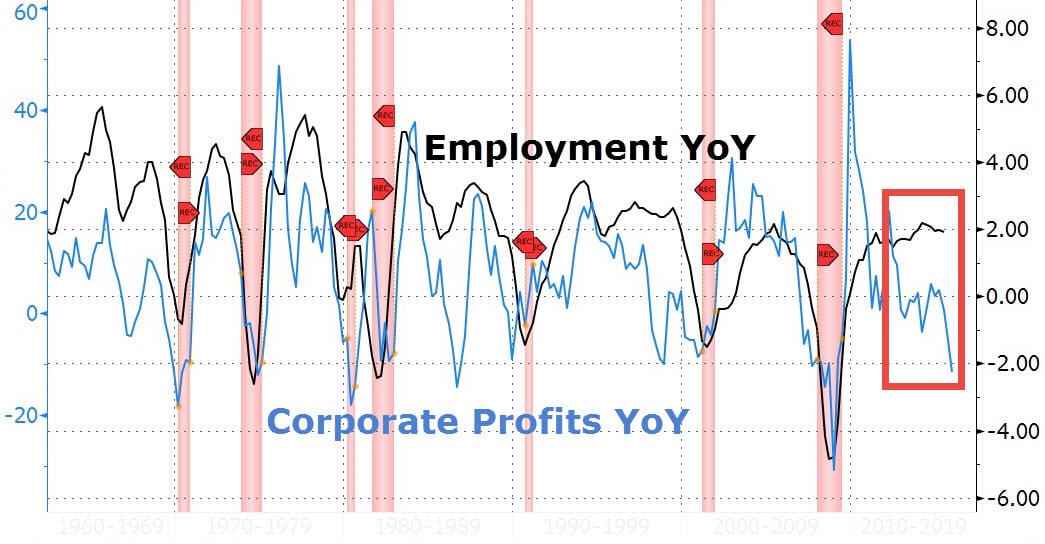 employment-year-to-year-zero-hedge