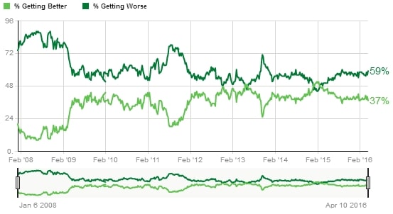 getting-better-gallup