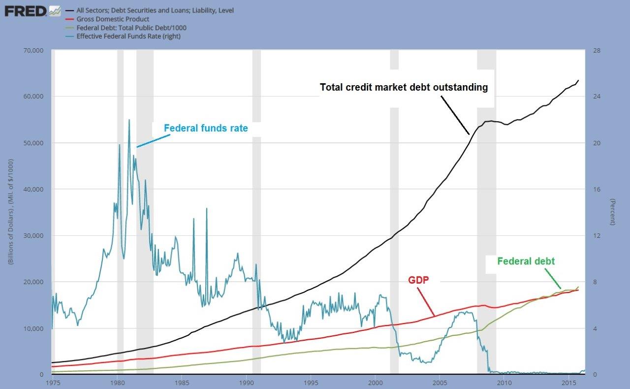 US-Total-Credit-GDP-Federal-Debt-180416