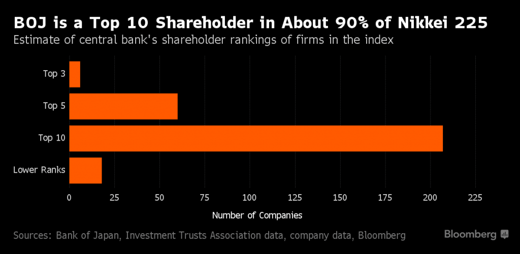 boj-top-10-shareholder-in-about-90-per-cent-of-nikkei-225