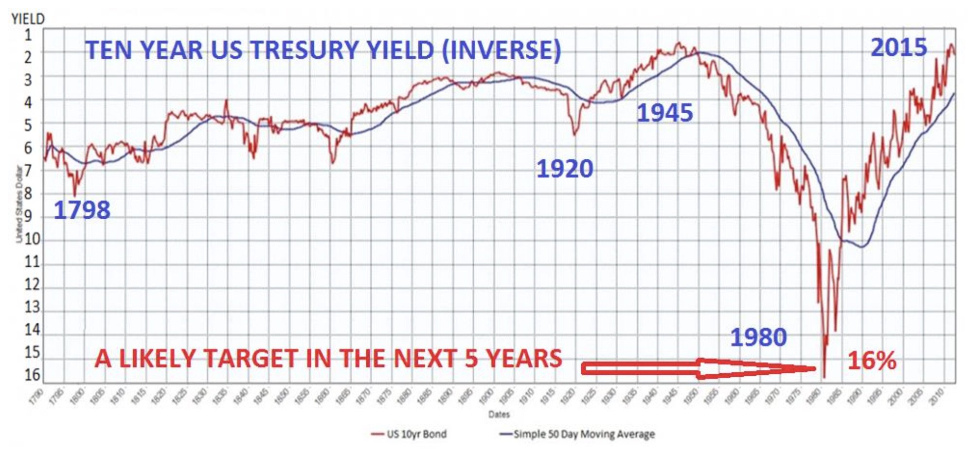 us-treasury-yeld-10-year