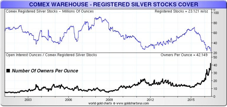 COMEX-Silver-Owners-Per-Oz-060616-768x362