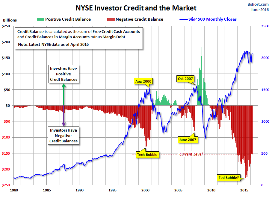 NYSE-investor-credit-SPX-since-1980