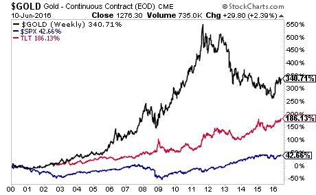 Phoenix Capital-Gold Could Advance 900 as Central Banks go NUCLEAR During the Nex-2016-06-16-002