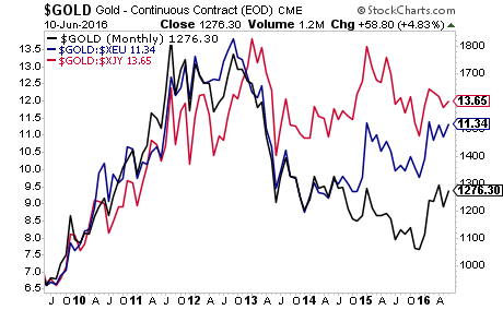 Phoenix Capital-Gold Could Advance 900 as Central Banks go NUCLEAR During the Nex-2016-06-16-003