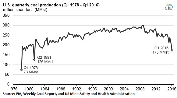 US-coal-production-1980-2016-Q1
