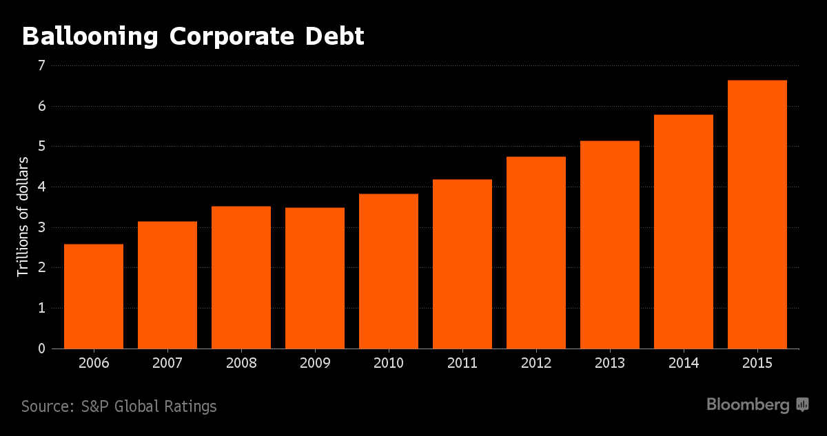 ballooning-corporate-debt