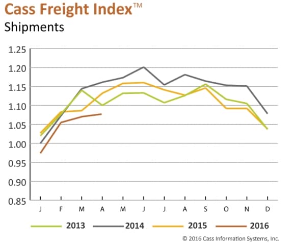 cass-freight-index