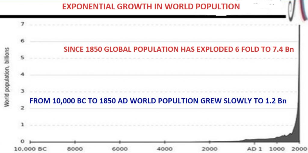 exponential-growth-in-world-population