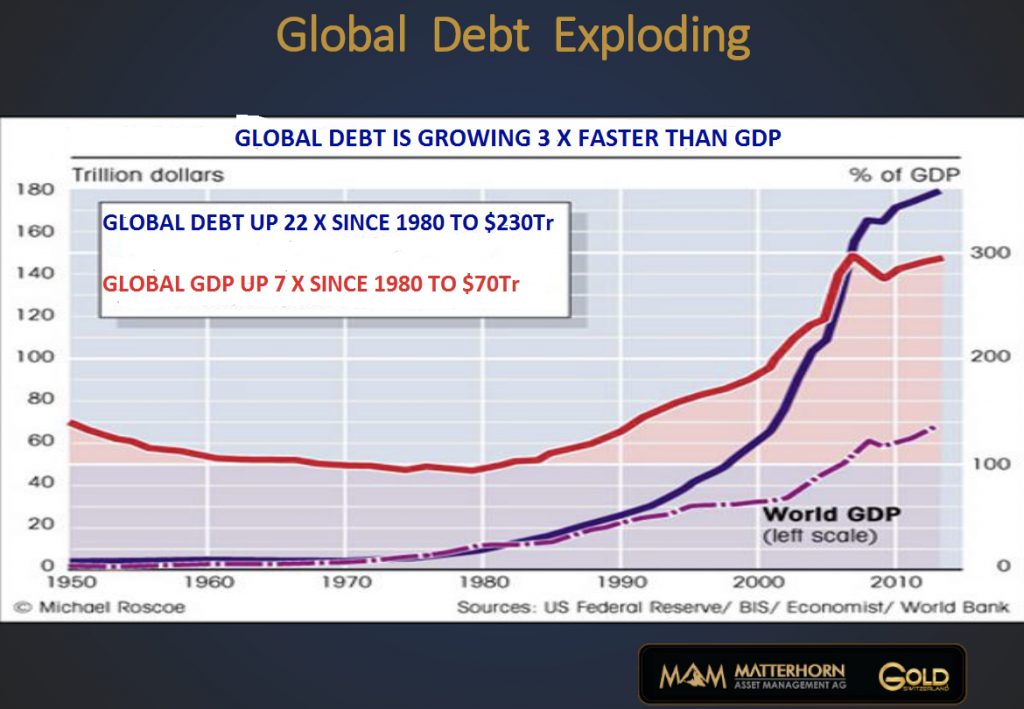 global-debt-exploding