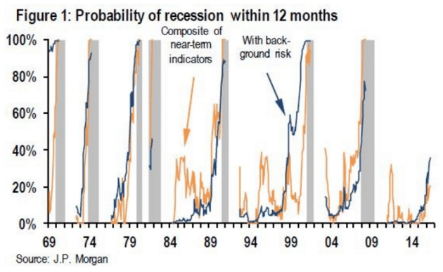 probability-of-recession-jpmorgan