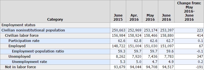 BLS-JUNE-2016