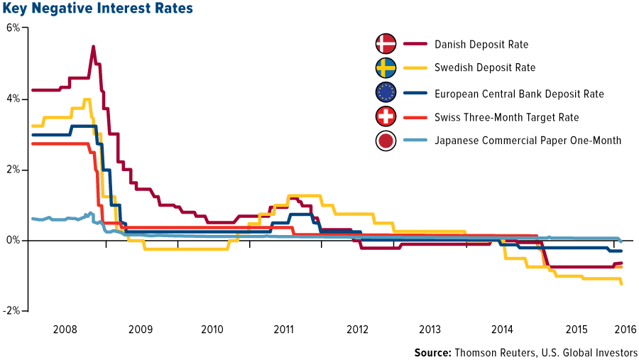 negative-interest-rates