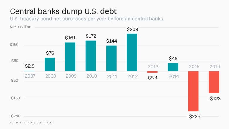 us-debt-dump