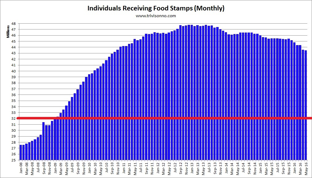 Food-Stamps-Monthly