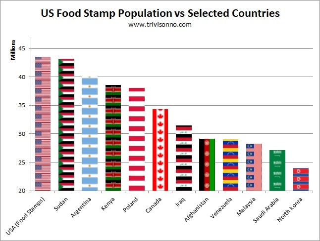 Food-Stamps-population-vs-countries