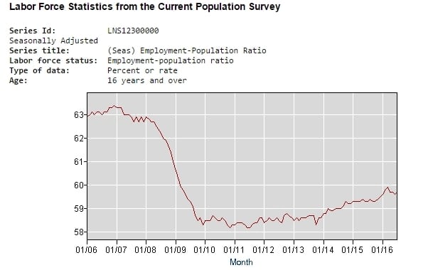 labor-force-statistics