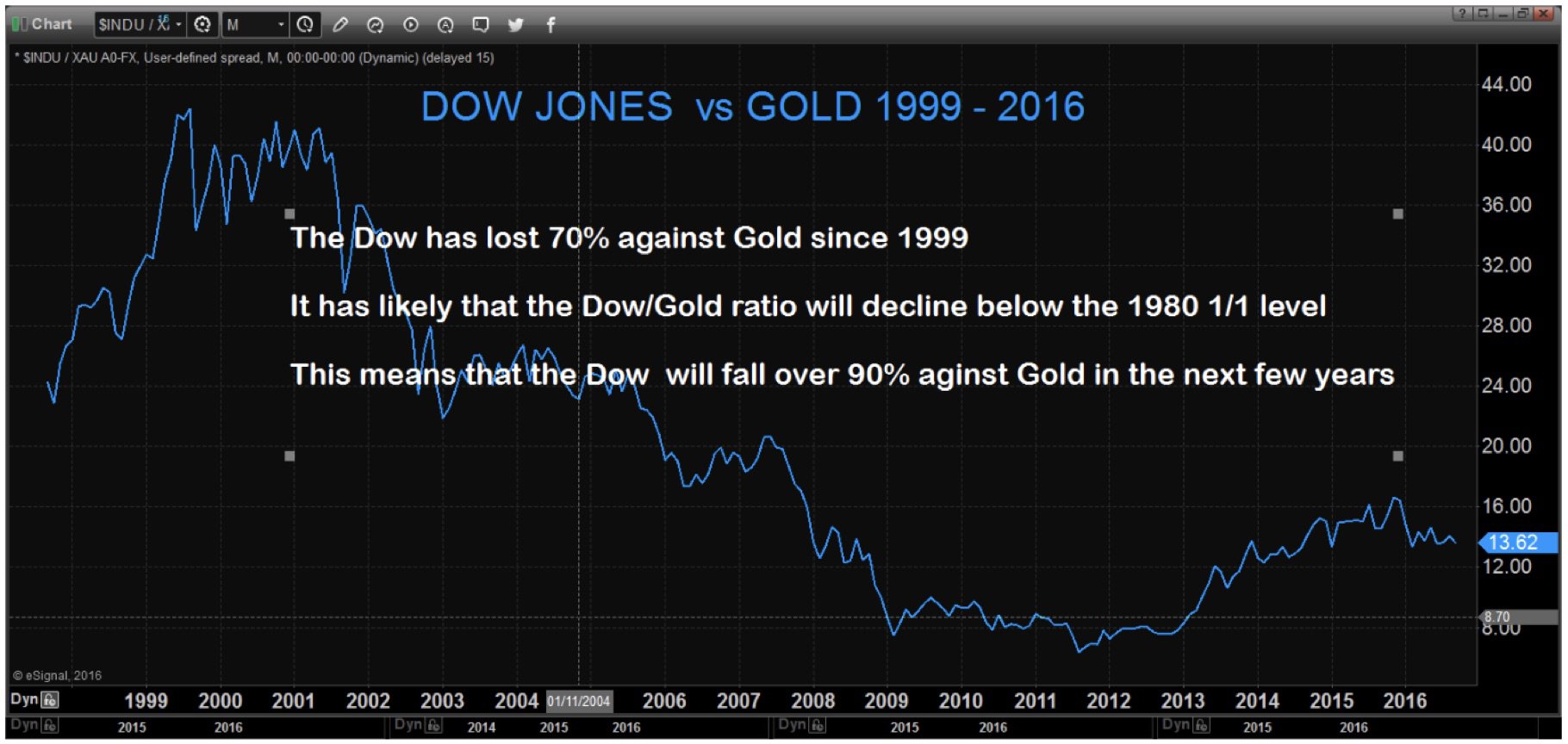 Le Dow Jones a perdu 70% contre l’or depuis 1999 Le ratio Dow Jones/or passera probablement sous le niveau de 1/1 de 1980 Cela signifie que le Dow Jones déclinera de 90% par rapport à l’or d’ici quelques années