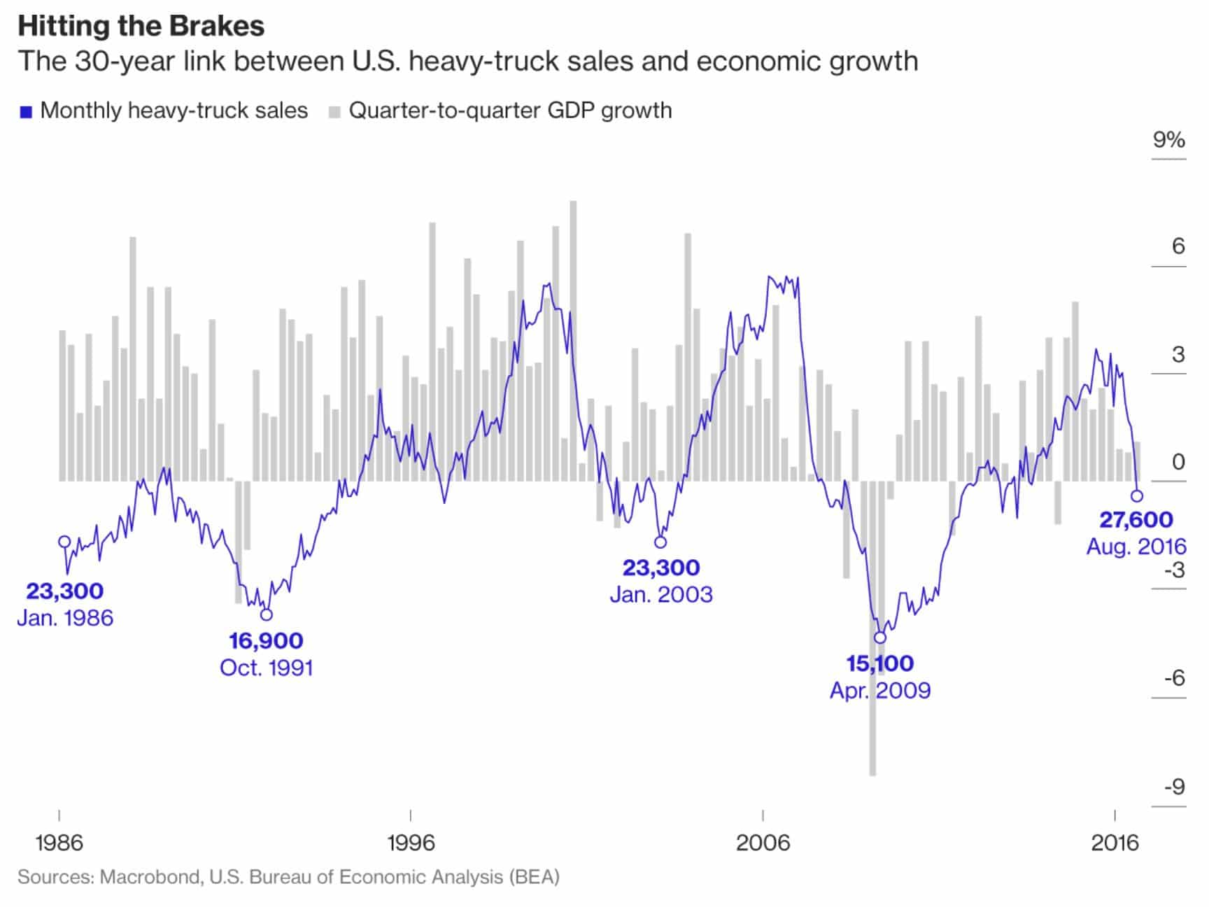 heavy-truck-sales-gdp-pib