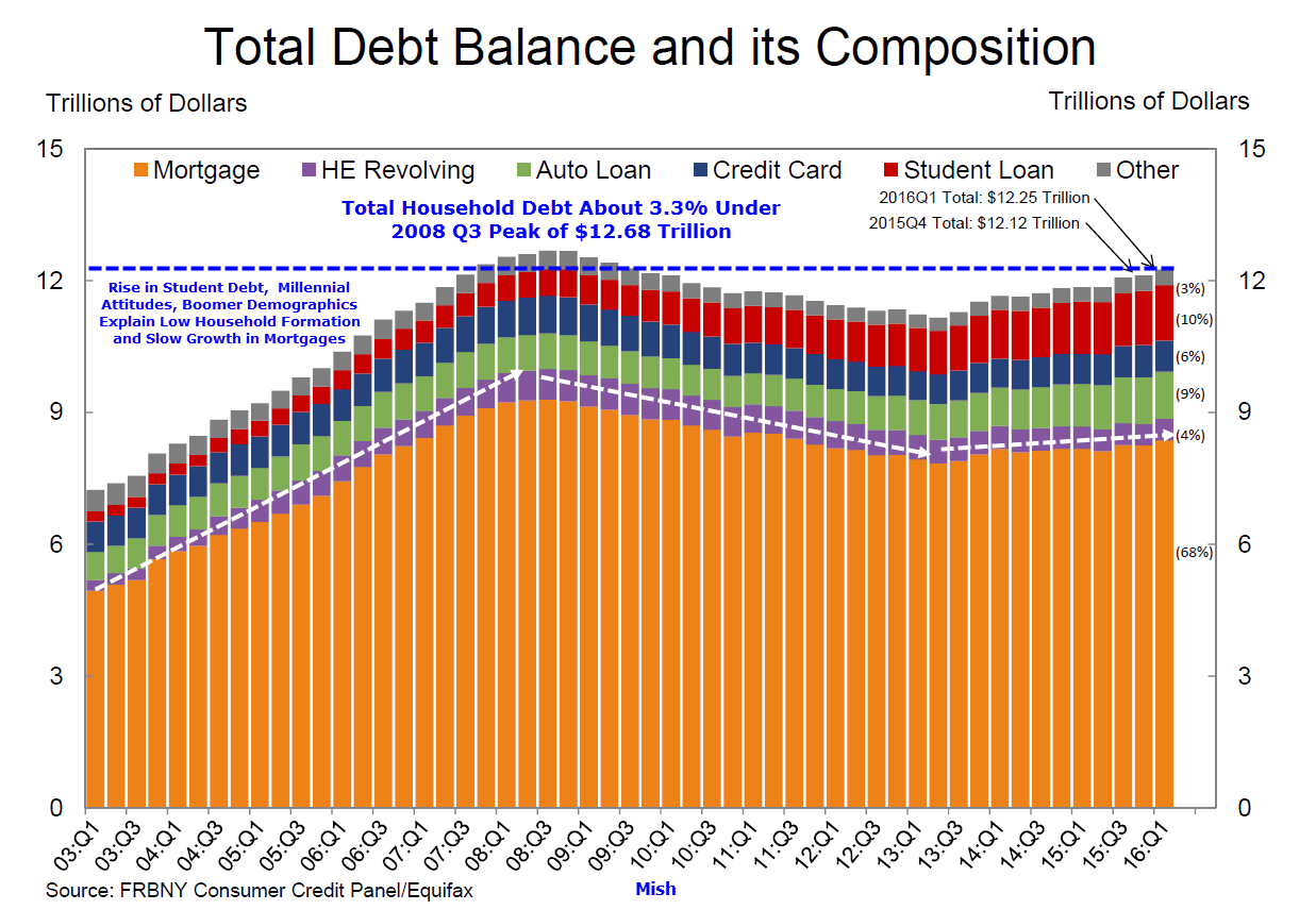 household-debt-2016