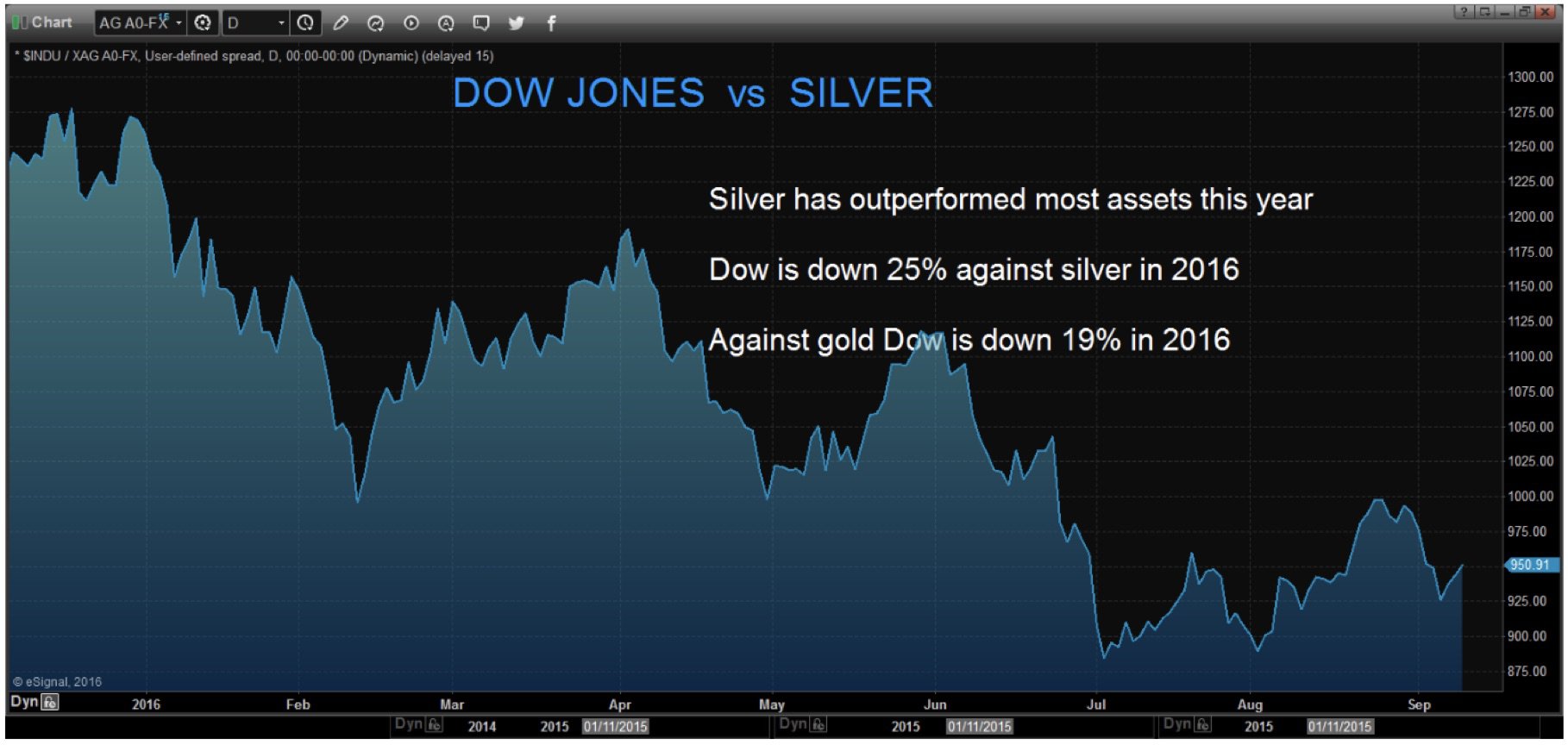 L’argent a mieux performé que la plupart des actifs cette année Le Dow Jones a décliné de 25% contre l’argent en 2016 Le Dow Jones a décliné de 19% contre l’or en 2016