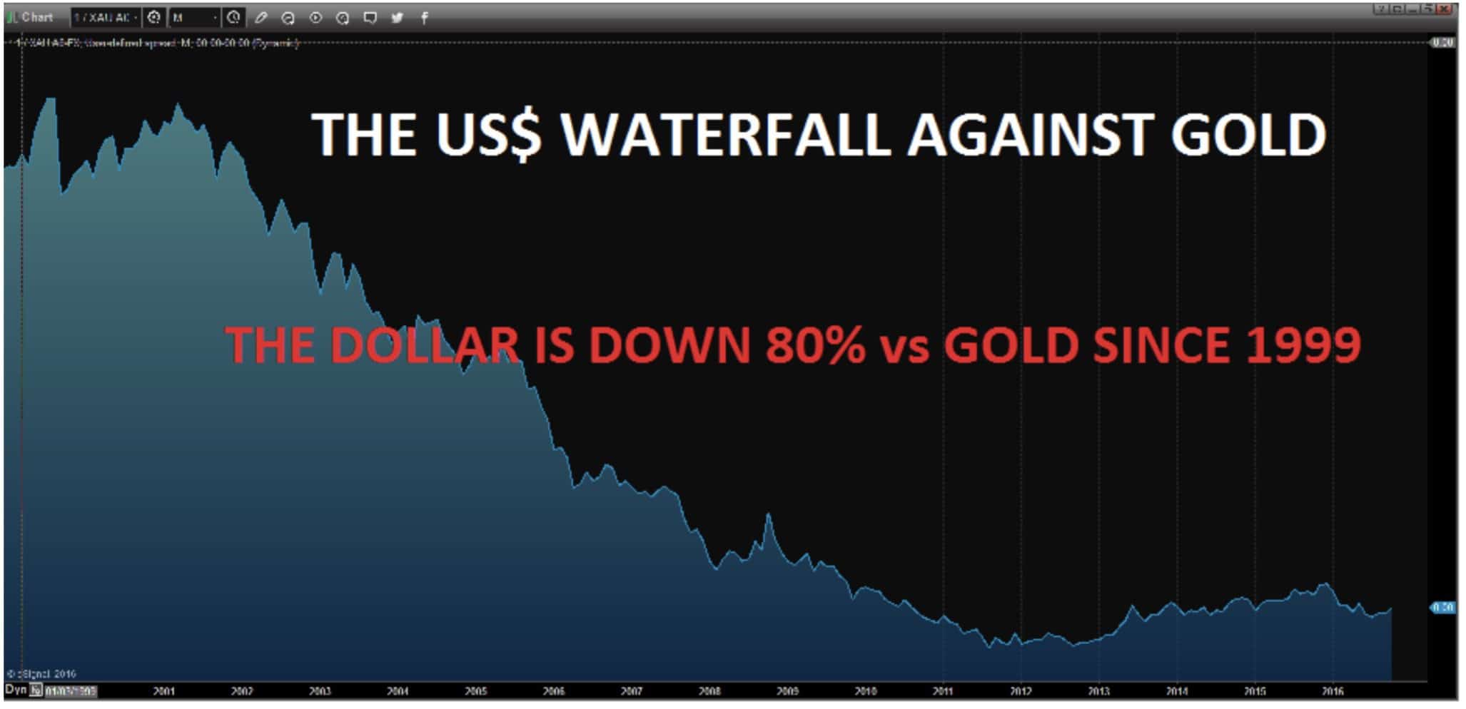 dollar-gold