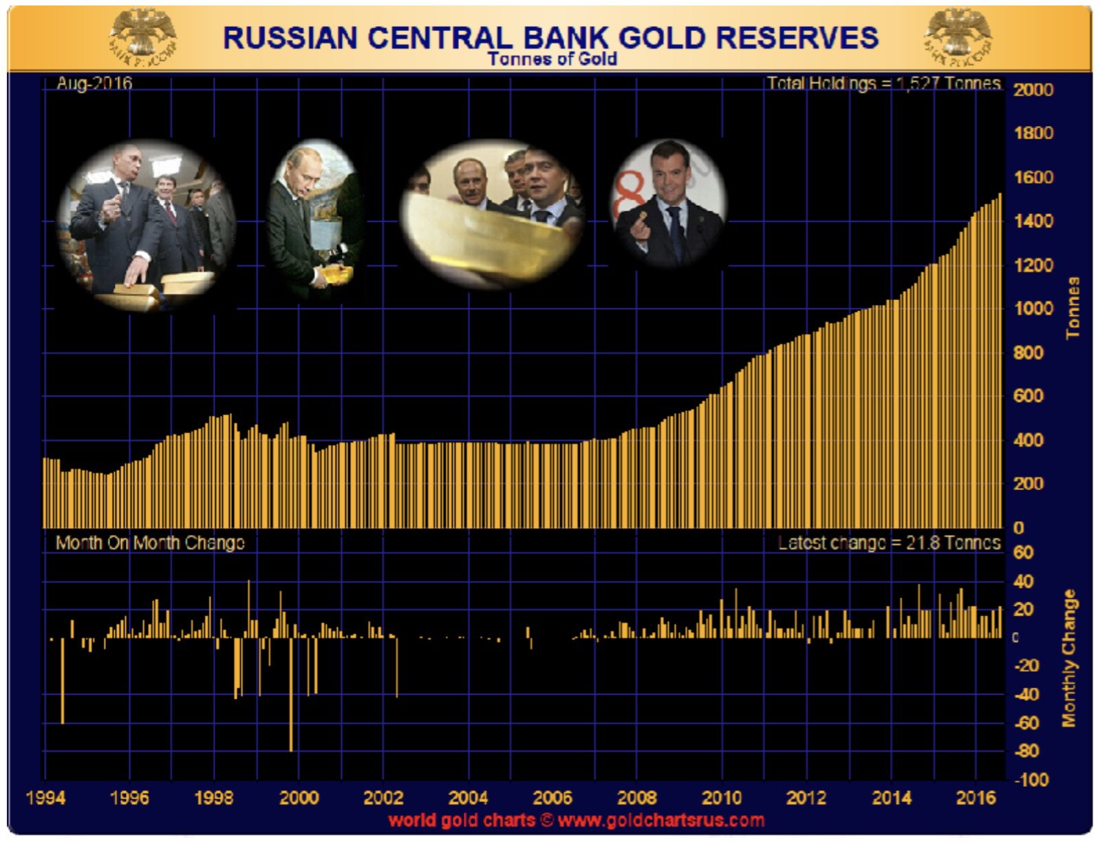 russian-central-bank-gold-reserves