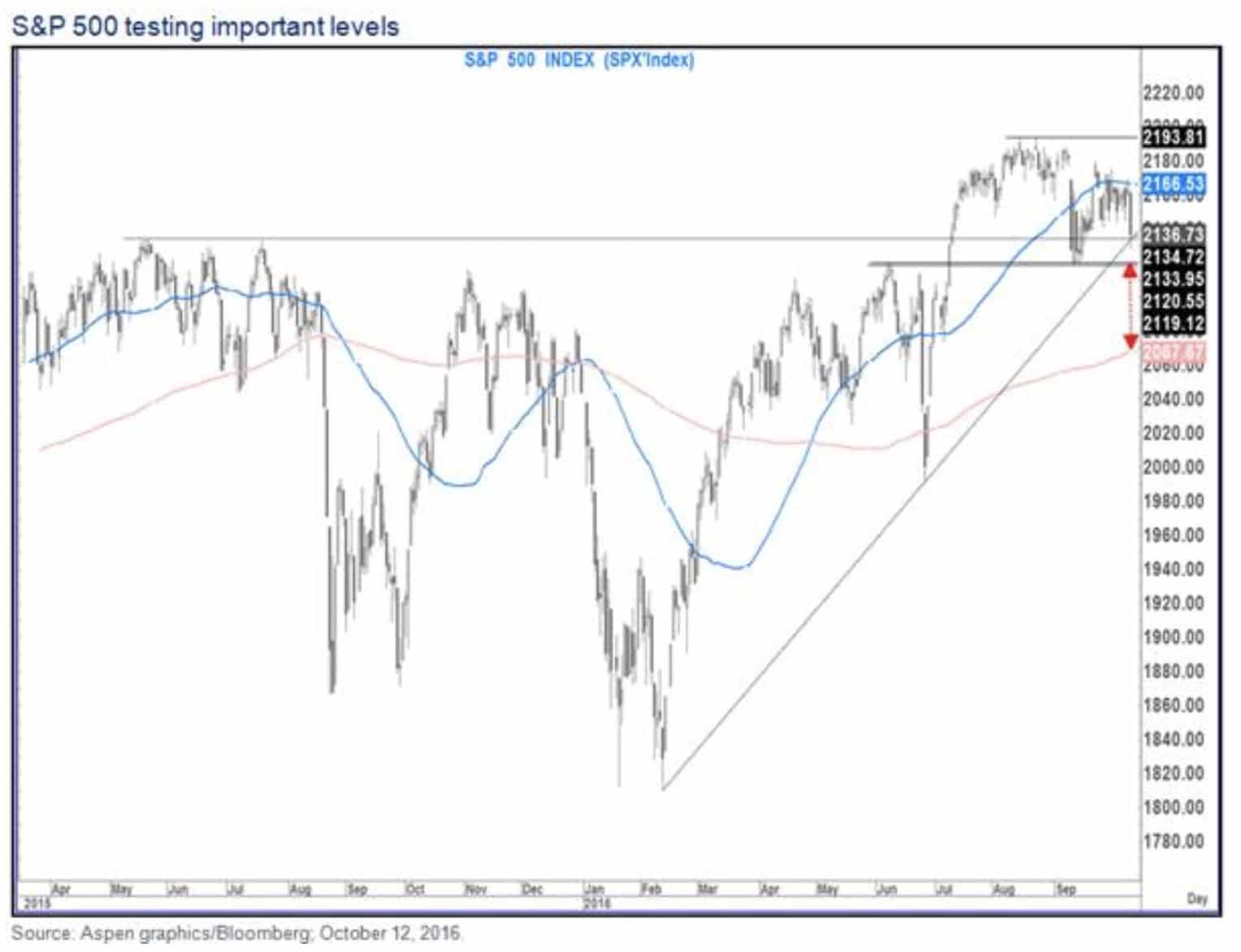 sp500-fitzpatrick-10122016