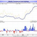 weekly-transparent-gold-holdings