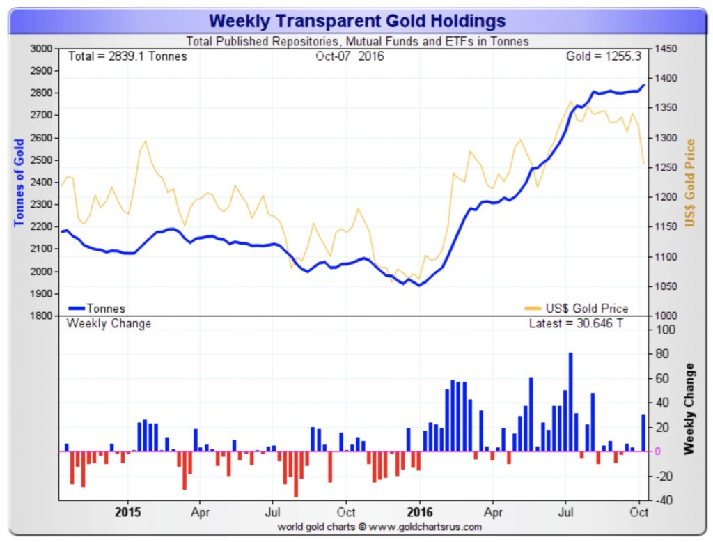 weekly-transparent-gold-holdings