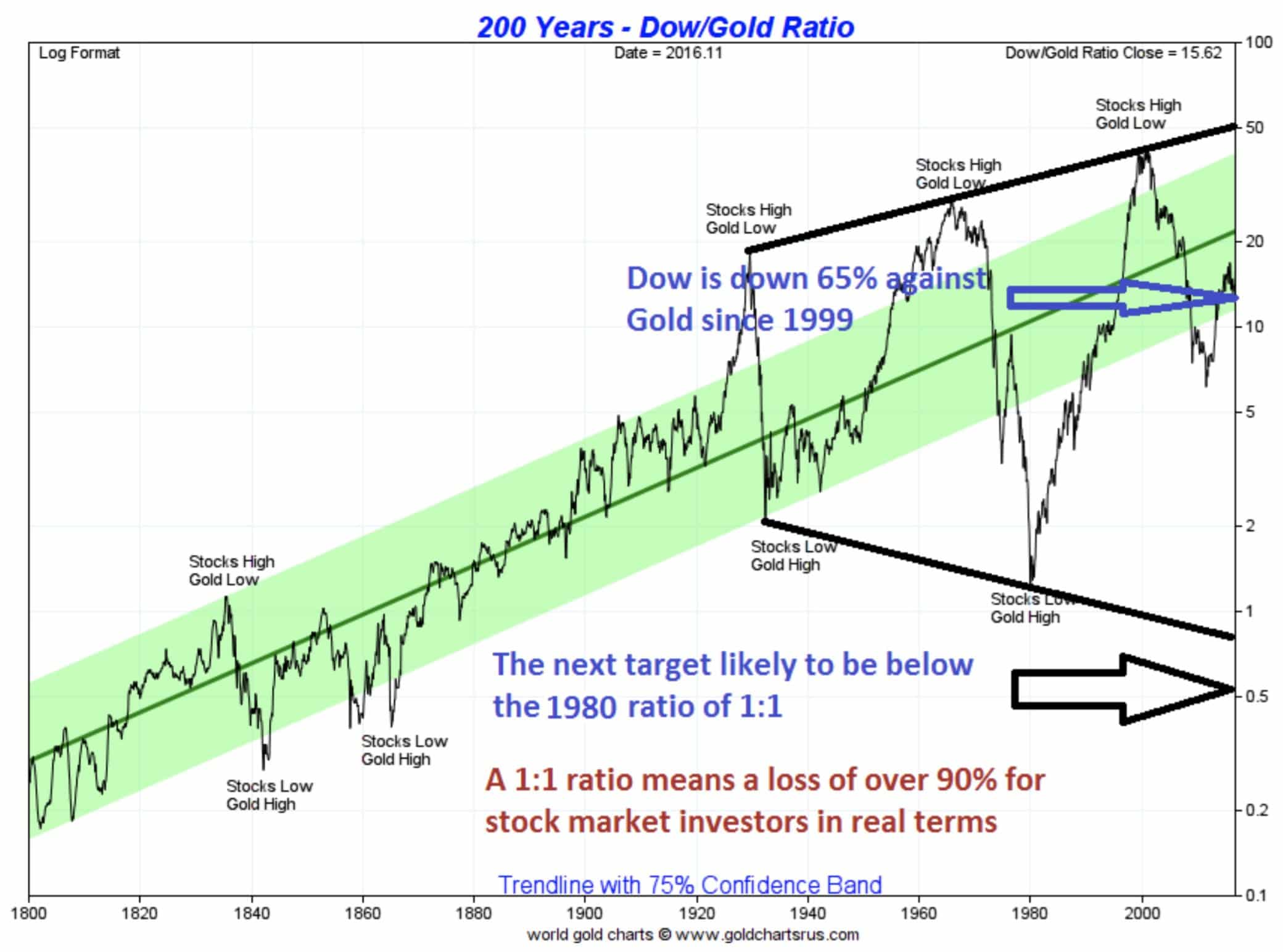 200-years-dow-gold-ratio