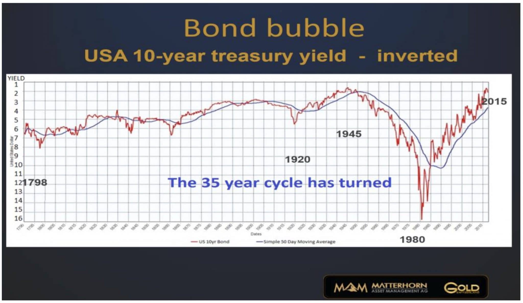 bond-bubble
