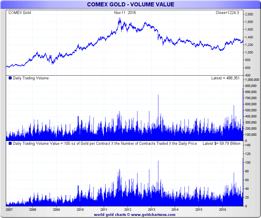comex-gold-volume-value