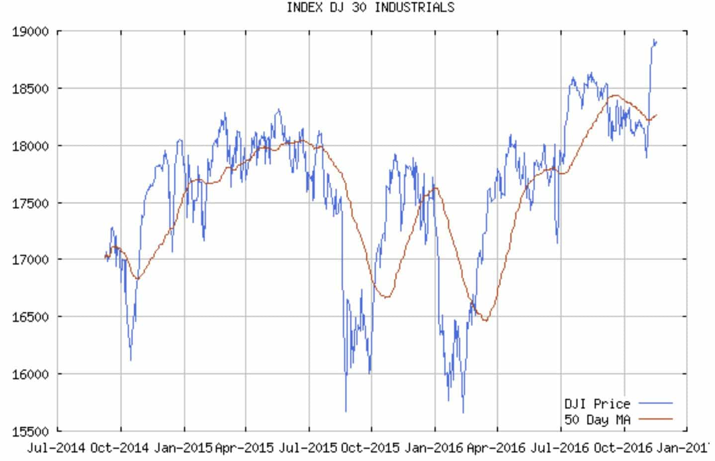 dow-jones