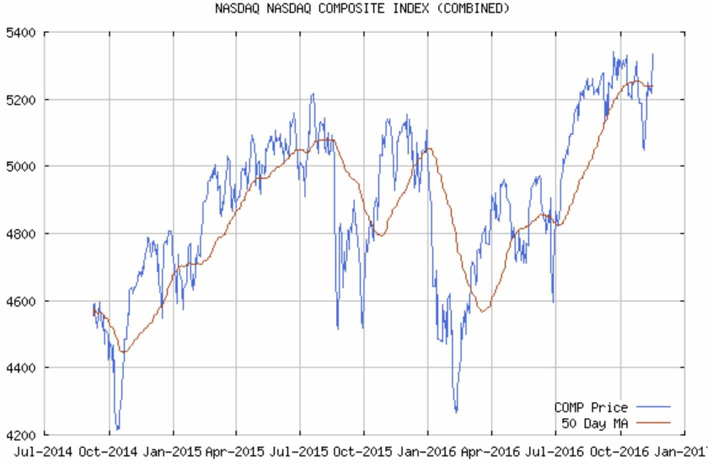 nasdaq-comp