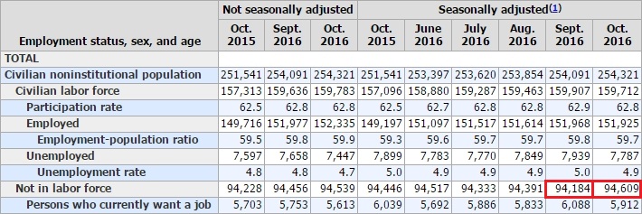 not-in-labor-force-bls