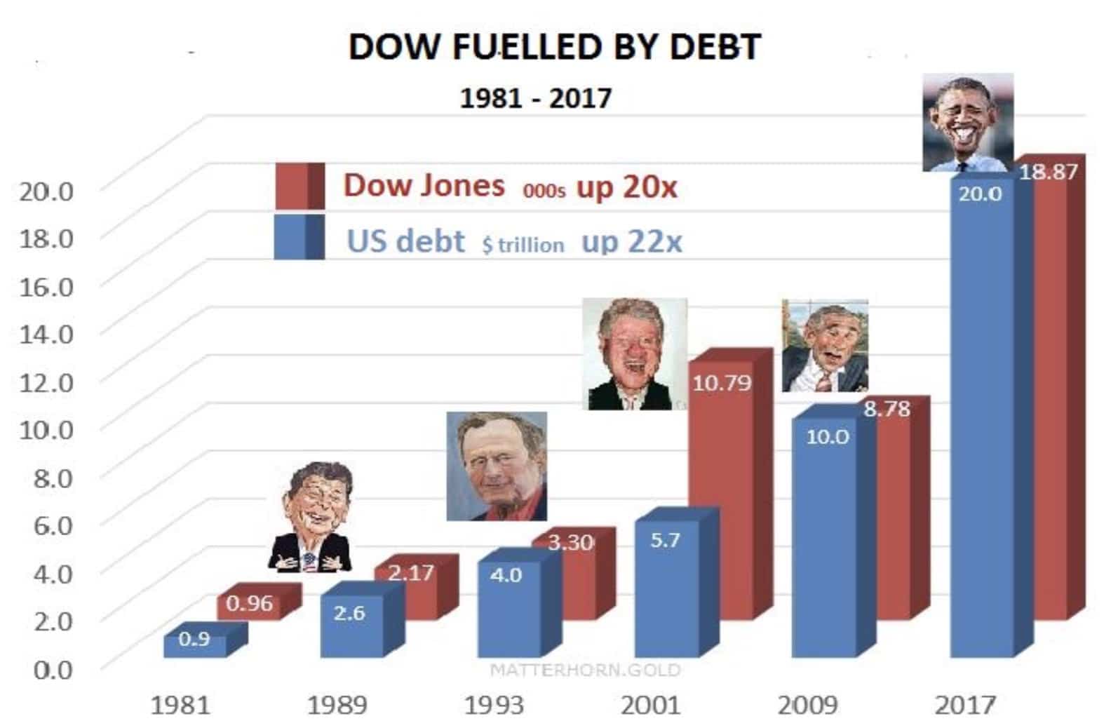 progression-dette-etats-unis