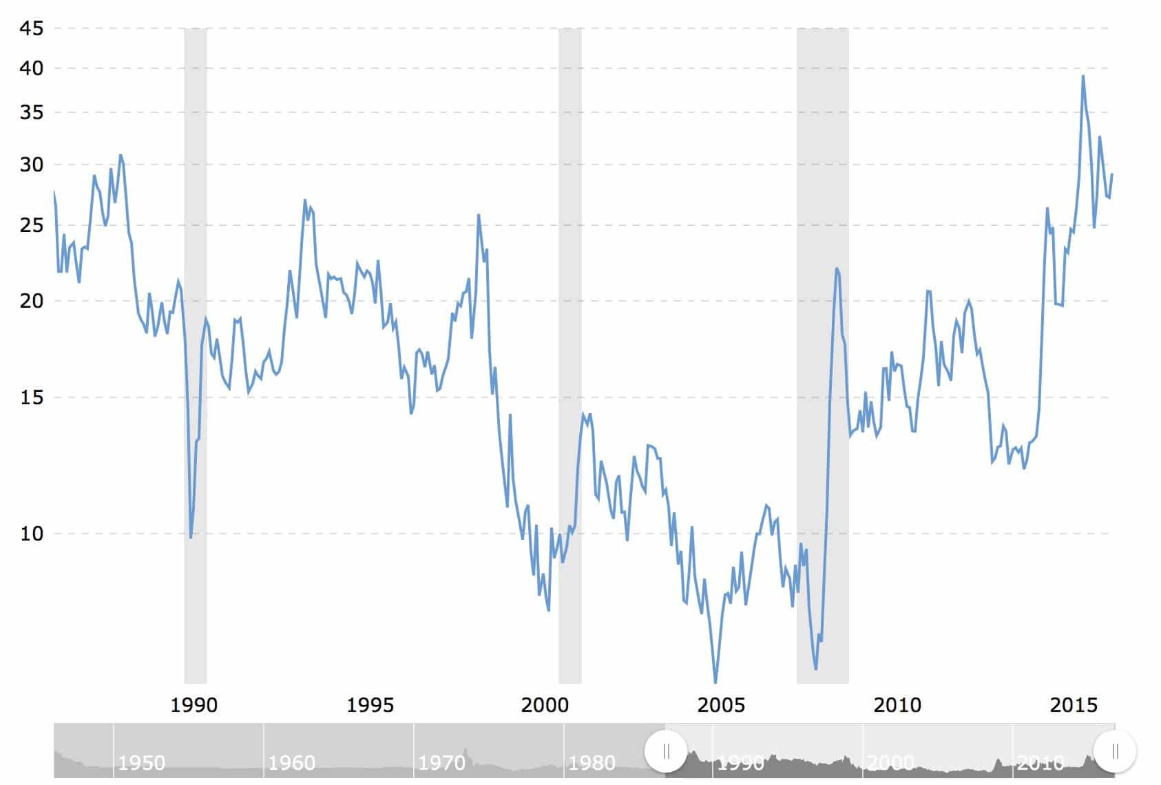 ratio-gold-oil