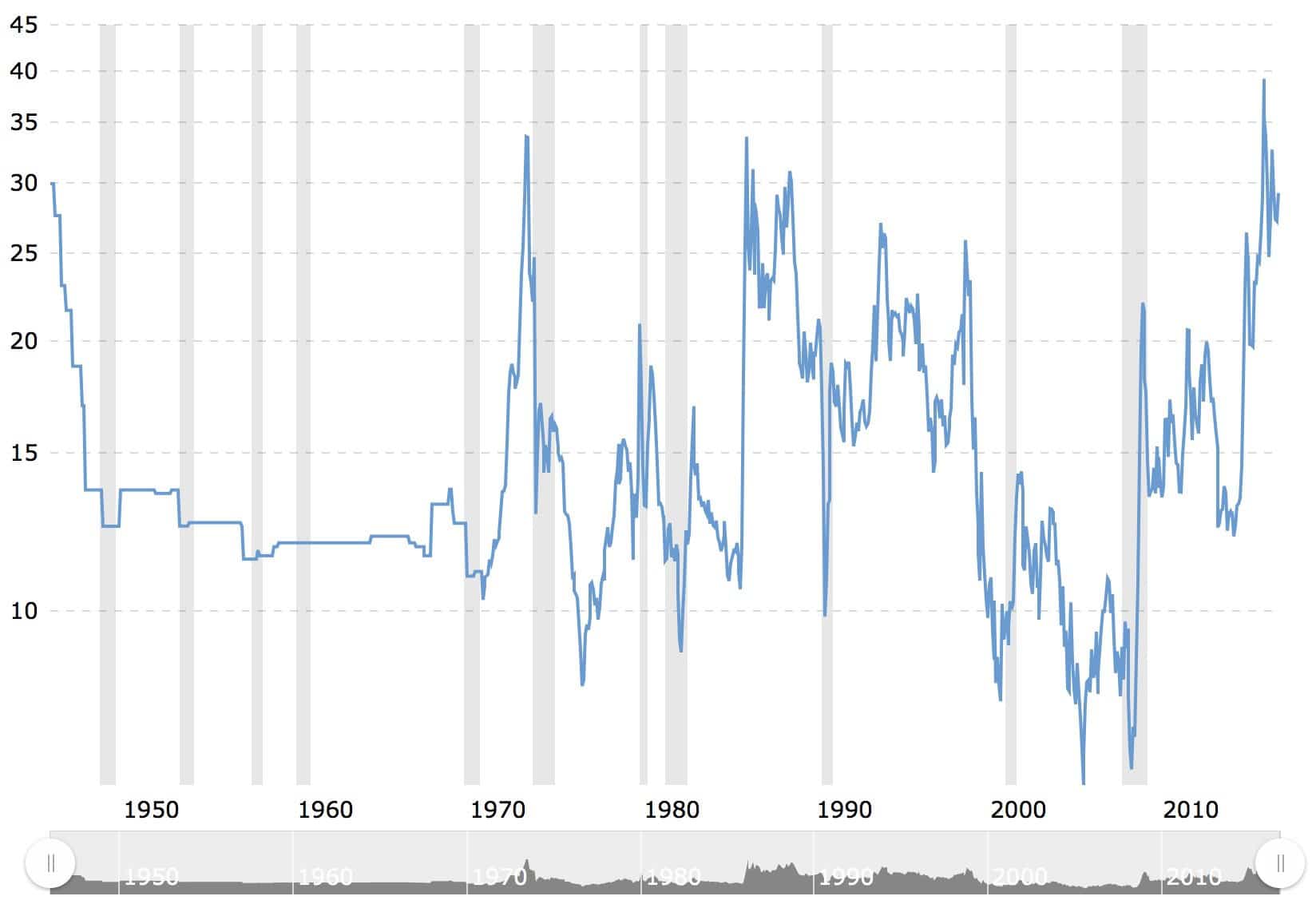 ratio-gold-oil-70-year