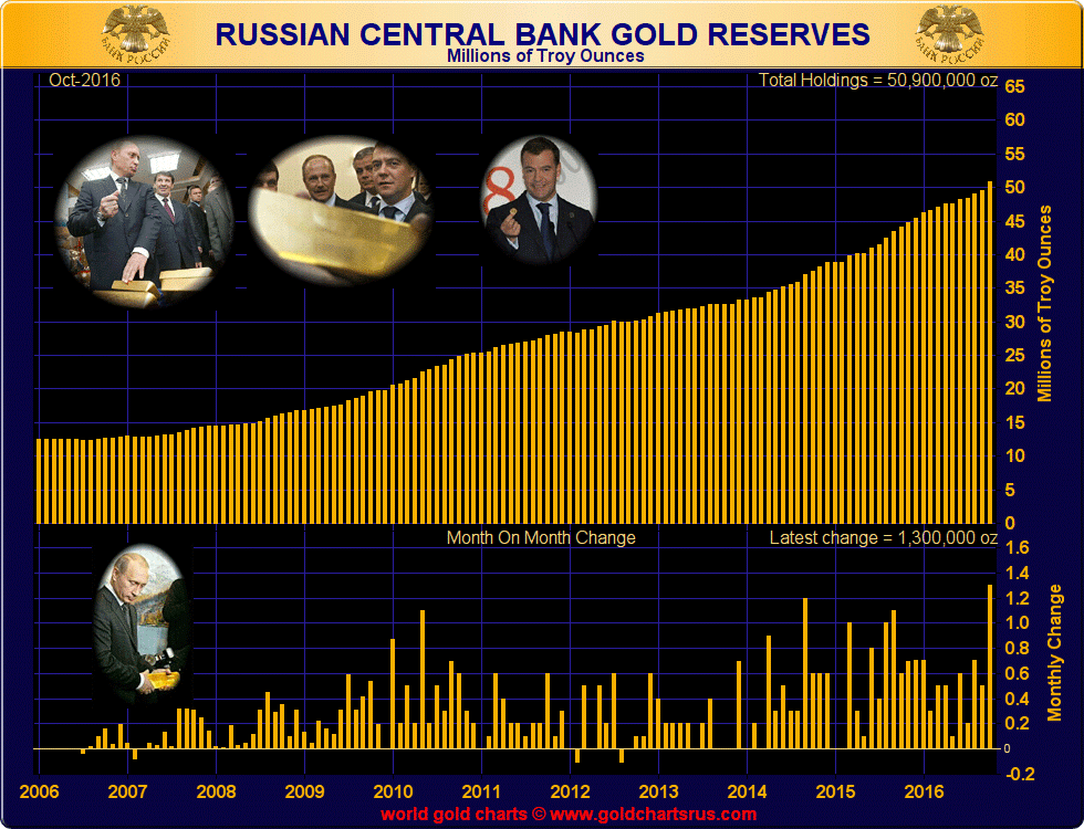 reserves-or-russie-octobre