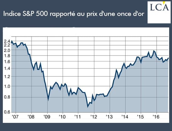 sp_500_to_gold_ratio