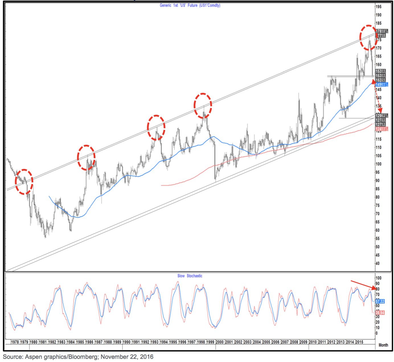 the-34-year-bull-market-us-bonds-over